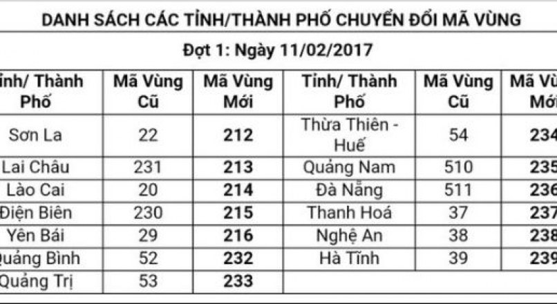 Mã vùng điện thoại mới của 63 tỉnh thành Chuẩn Nhất