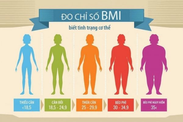 Chỉ số BMI
