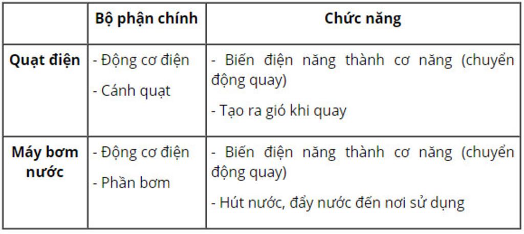 cau-1-cau-tao-cua-dong-co-dien-gom-nhung-bo-phan-co-ban-nao-cau-2-dong-co-dien-duoc-su-dung-de-l