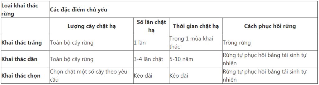 cau-1-co-nhung-loai-khai-thac-rung-nao-neu-dac-diem-bien-phap-gop-phan-bao-ve-rung-cau-2-tai-sao