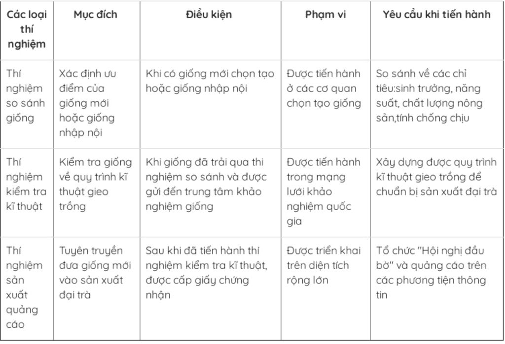cau-1-khao-nghiem-giong-cay-trong-la-gi-y-nghia-cua-cong-tac-khao-nghiem-giong-cay-trong-trong-c