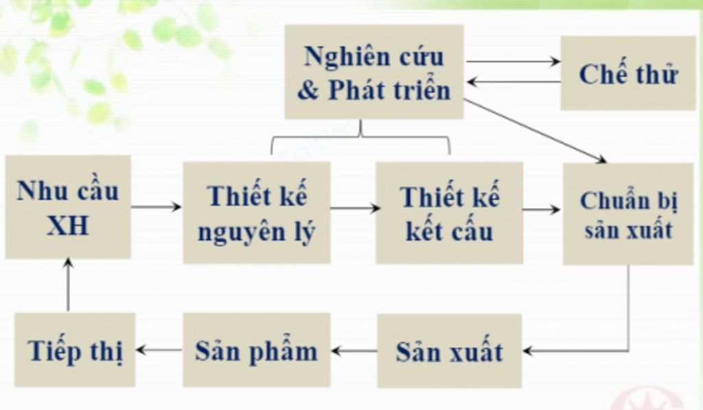 cau-1-neu-khai-quat-qua-trinh-tao-ra-san-pham-co-khi-bang-so-do-khoi-cau-2-trinh-bay-4-tinh-chat