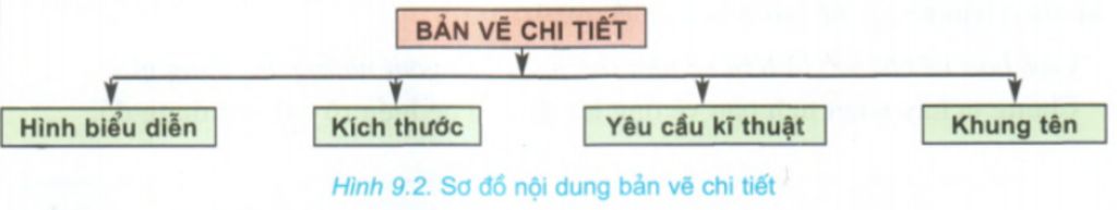 cau-1-neu-noi-dung-va-trinh-tu-doc-ban-ve-chi-tiet-cau-2-trinh-bay-khai-niem-noi-dung-cua-ban-ve