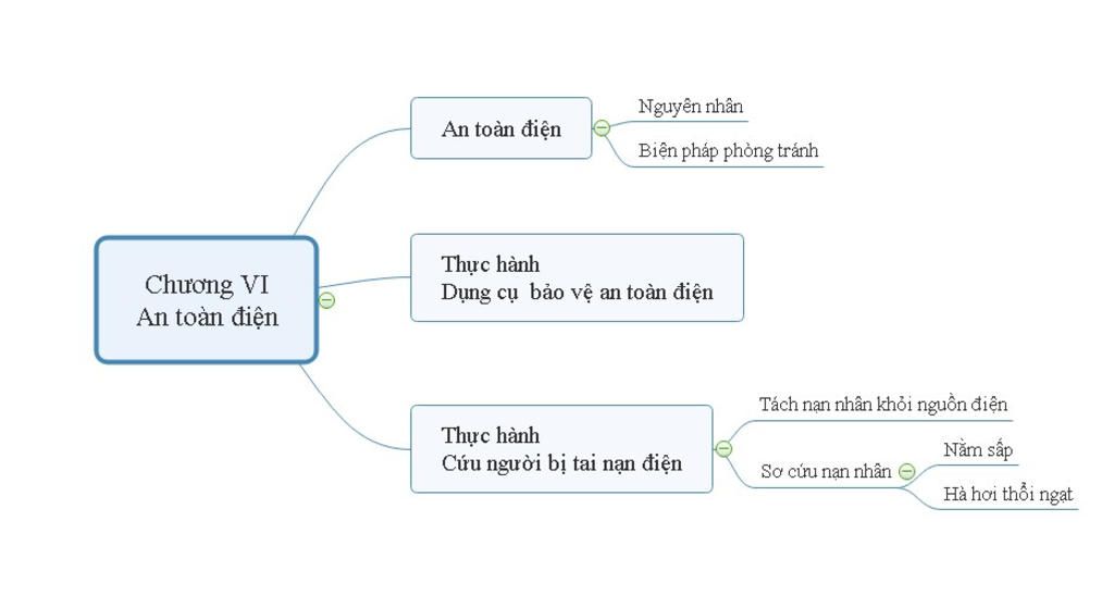 cau-1-tom-tat-kien-thuc-co-ban-cua-chuong-an-toan-dien-bang-so-do-tu-duy-mng-giai-nhanh-ho-min-v