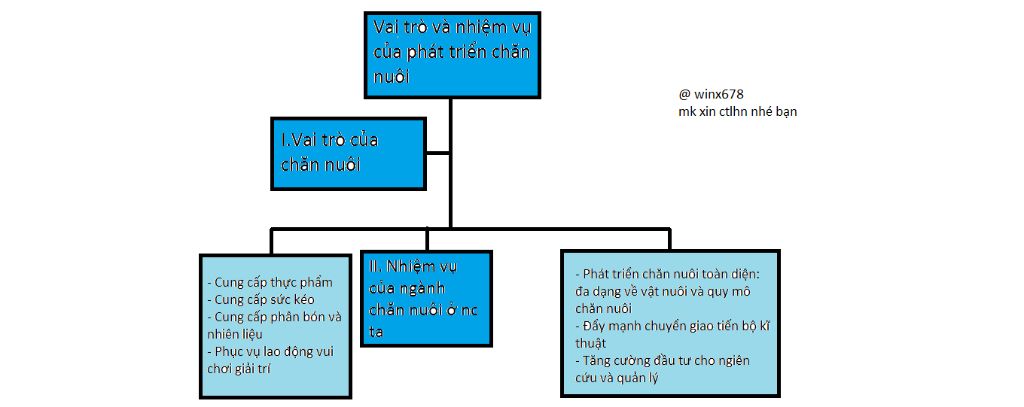 chon-mot-bai-o-phan-chan-nuoi-va-thuy-san-phan-3-va-phan-4-de-lam-mot-bai-so-do-tu-duy-ve-dep-va