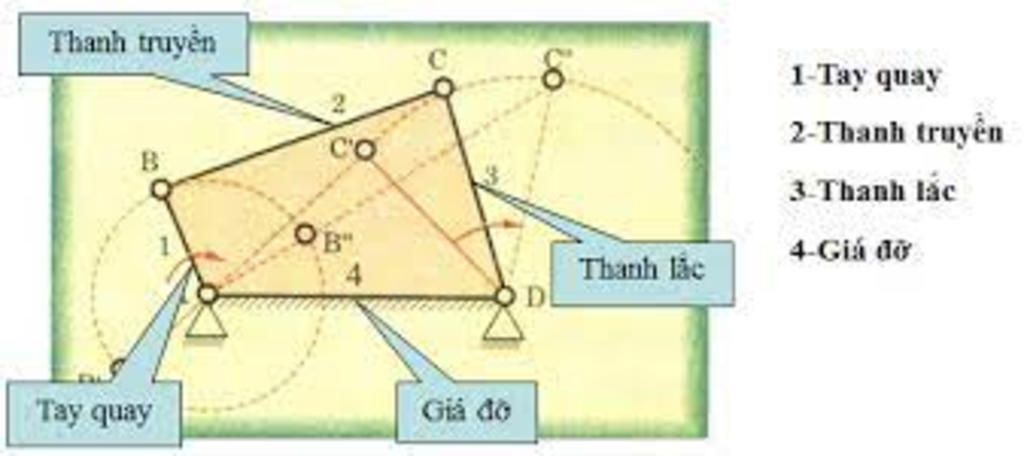 co-cau-bien-chuyen-dong-quay-thanh-chuyen-dong-lac-la-co-cau-gi