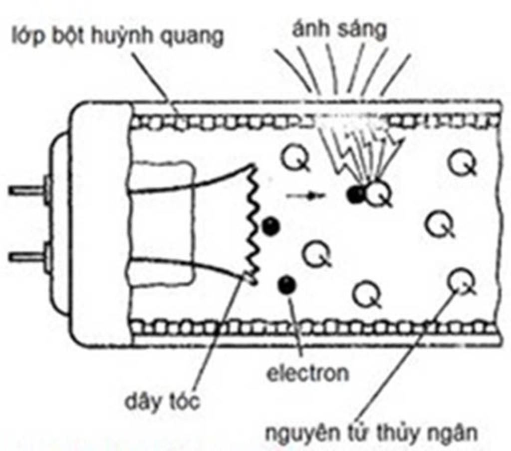 den-led-co-dc-goi-la-den-huynh-quang-ko