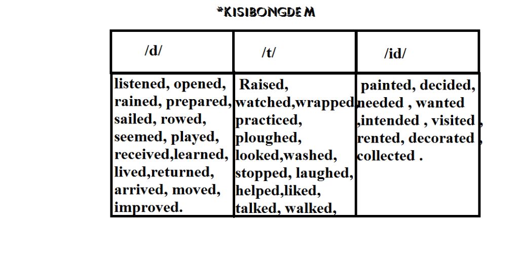 dien-cac-dong-tu-sau-vao-o-dung-theo-cach-phat-am-raised-watched-painted-listened-wrapped-practi