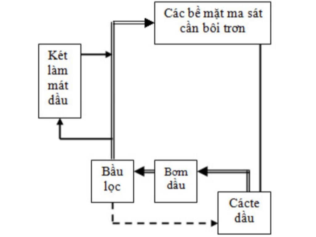 dua-vao-so-do-khoi-the-hien-nguyen-ly-lam-viec-cua-he-thong-boi-tron-kieu-tuan-hoan-cuong-buc-em