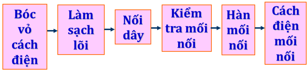 em-hay-mo-ta-tom-tat-ve-cach-noi-day-dan-dien-cua-moi-noi-thang-loi-nhieu-soi