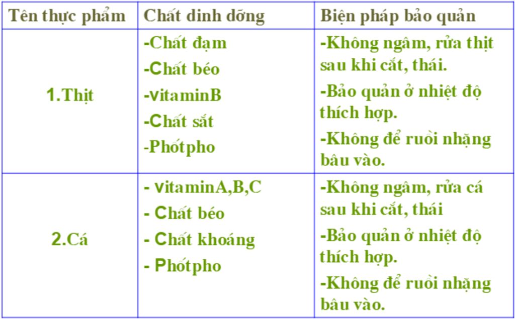 em-hay-neu-cach-bao-quan-cac-loai-thuc-pham-khi-chuan-bi-che-bien-thit-bo-ca-ho-bau-rau-cai-man