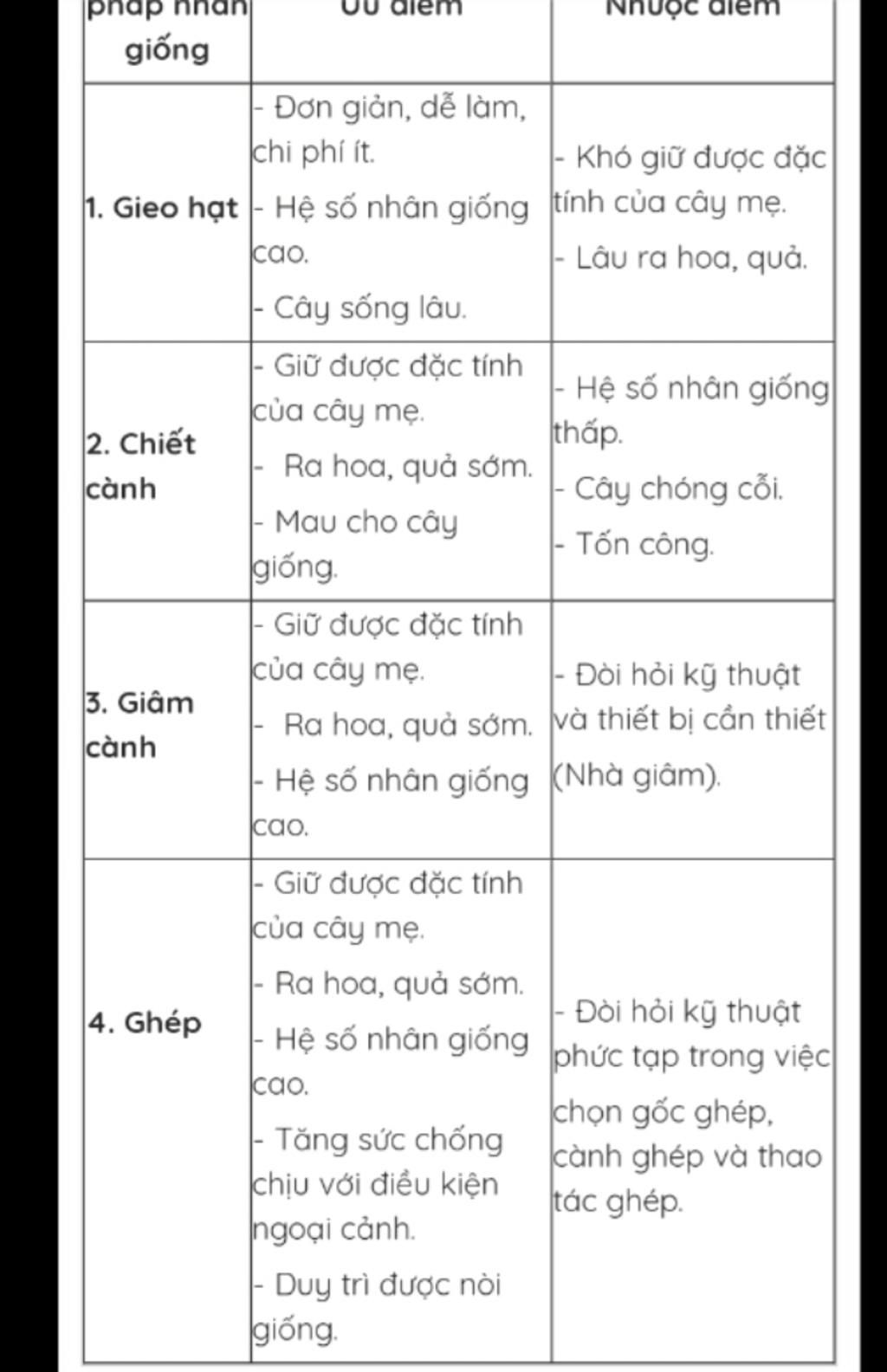 em-hay-neu-uu-nhuoc-diem-cua-cac-phuong-phap-nhan-giong-cay-an-qua-sau-gieo-hat-chiet-canh-giam