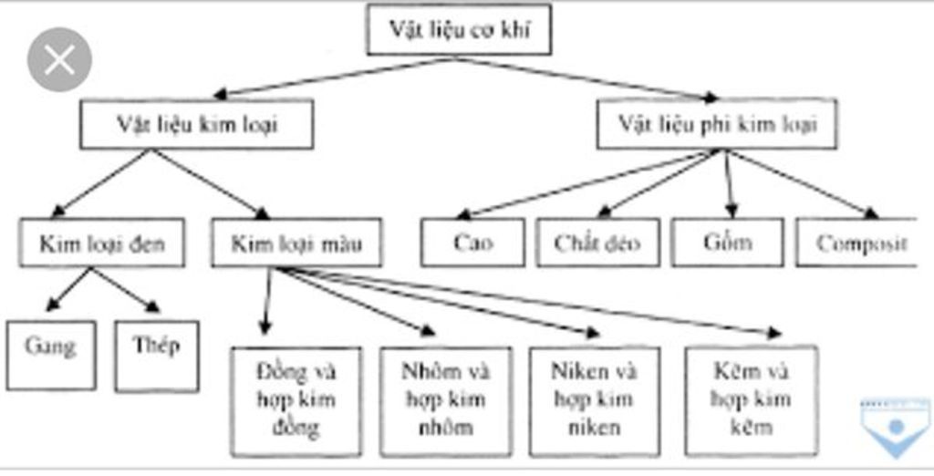 giup-mik-vs-de-i-cau-1-4-d-a-viet-so-do-phan-loai-vat-lieu-kim-loai-b-moi-nhom-nho-lay-1-vi-du-v