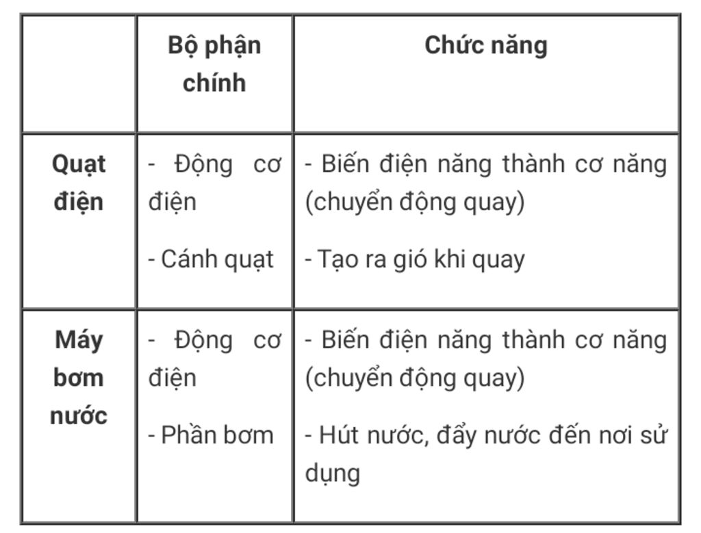 hay-neu-ten-va-truc-nang-cac-bo-phan-chich-cua-quat-dien-va-may-bom-nuoc