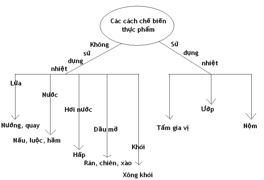 hoan-thanh-so-do-cac-phuong-phap-che-bien-thuc-pham-giup-minh-voi