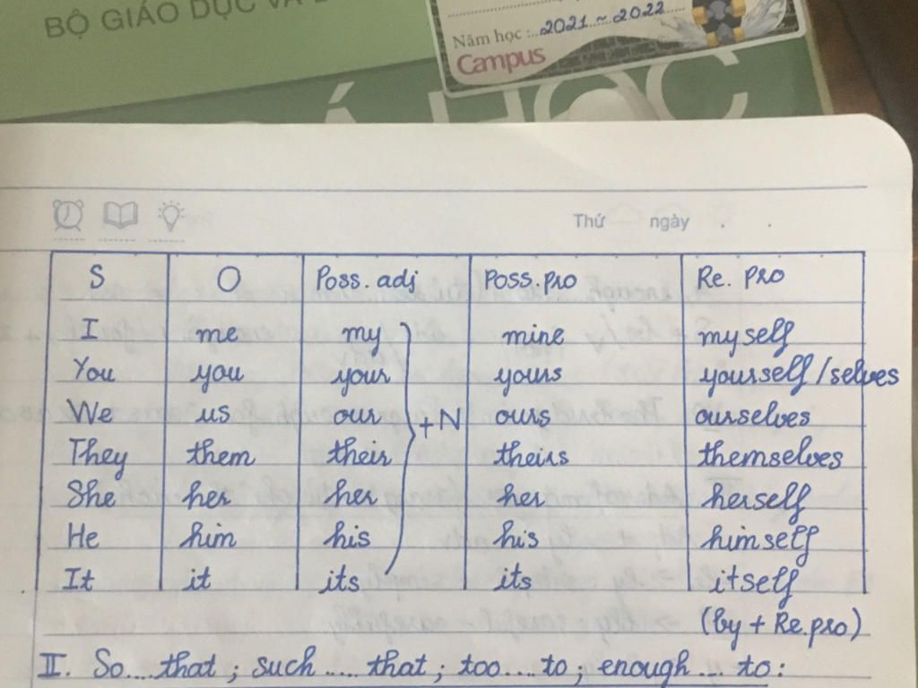 I Complete The Table Personal Pronoun Object Pronoun Possessive Adjective Possessive Pronoun I Me My Mine You We They He She It Ii Circle The Correc Mtrend