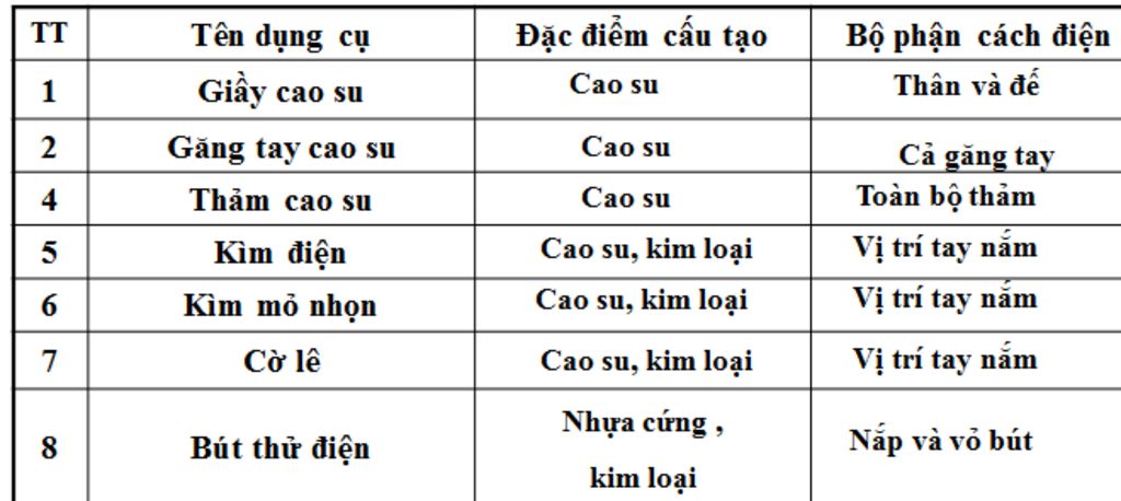 ke-ten-3-dung-cu-an-toan-dien-ma-em-biet-cho-biet-cong-dung-cua-tung-dung-cua-an-toan-do