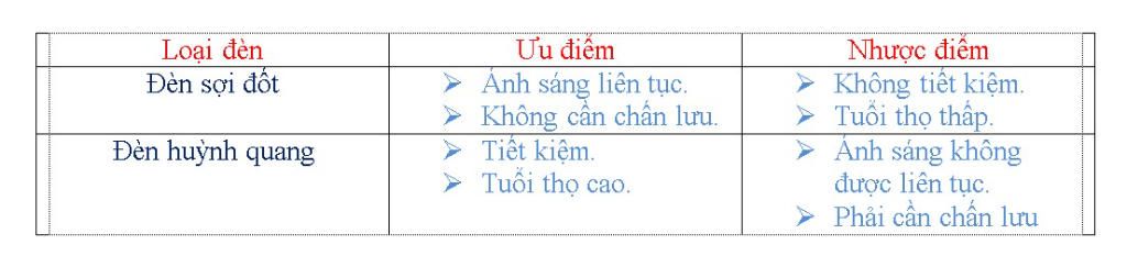 lap-bang-so-sanh-uu-nhuoc-diem-den-soi-dot-va-den-ong-huynh-quang-ve-do-tiet-kiem-dien-nang-tuoi