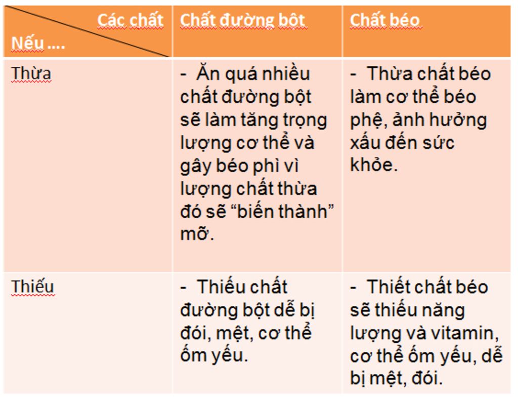 lap-bang-thua-thieu-chat-duong-bot-va-chat-beo