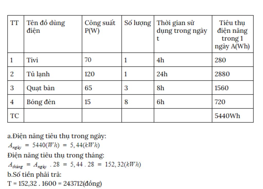 mot-gia-dinh-dang-su-dung-1-tivi-loai-220-v-70-w-1-tu-lanh-loai-220-v-120-w-3-quat-ban-loai-220