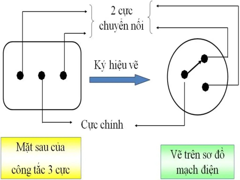 neu-nguyen-tac-lam-viec-cua-mach-dien-hai-cong-tac-ba-cuc-dieu-khien-mot-den-ve-so-do-nguyen-li