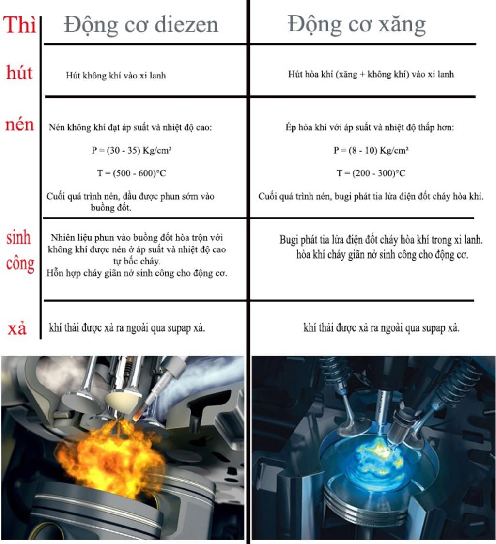 neu-su-giong-va-khac-nhau-giua-dong-co-ang-va-diezen-4-ki