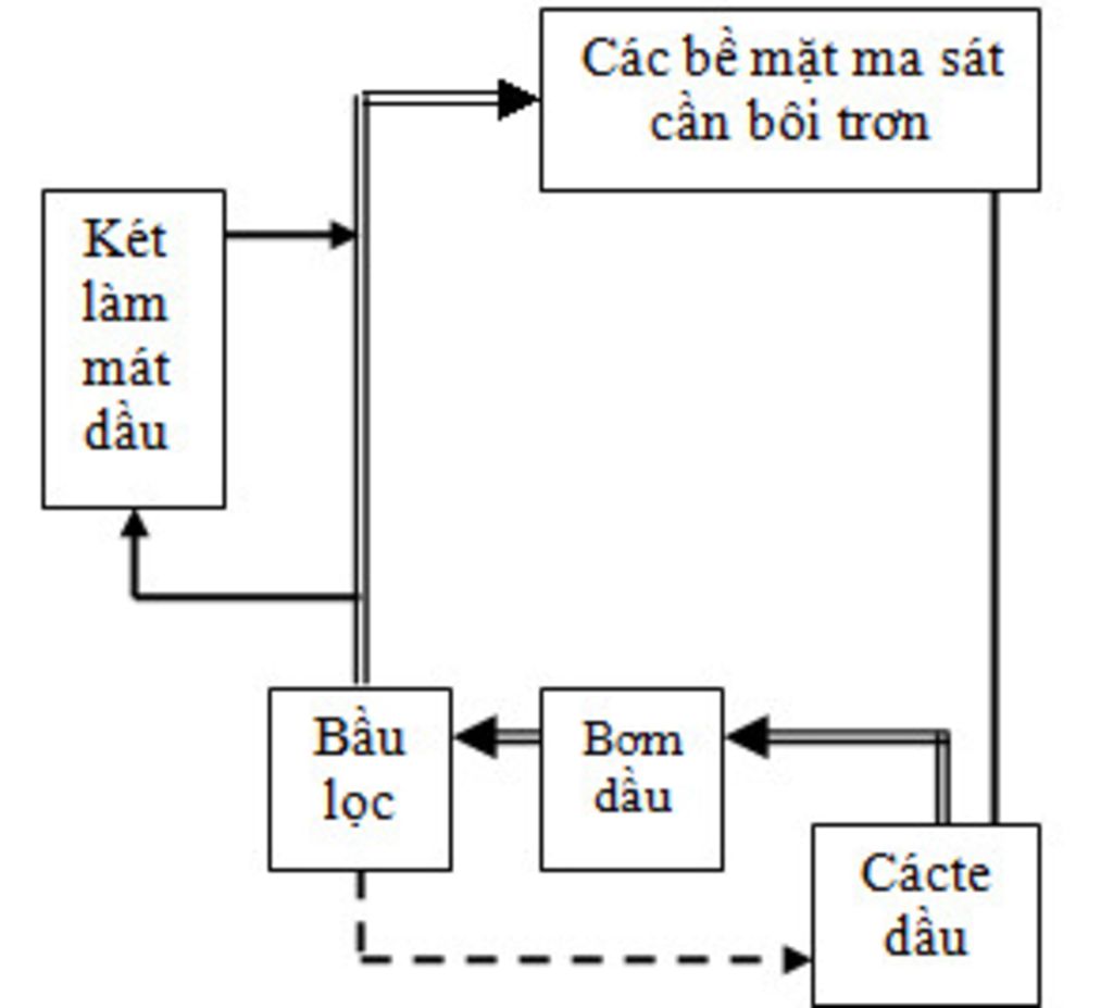 nguyen-ly-lam-viec-cua-he-thong-boi-tron-co-3-truong-hop-ve-so-do-khoi-the-hien-duong-he-thong-d