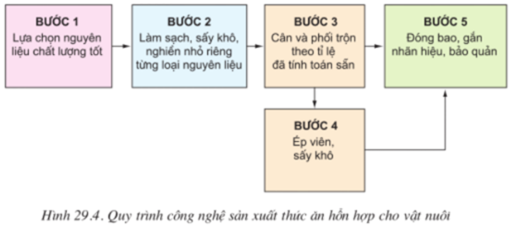 phan-biet-su-khac-nhau-giua-2-quy-trinh-san-uat-thuc-an-hon-hop-cho-vat-nuoi-va-thuy-san