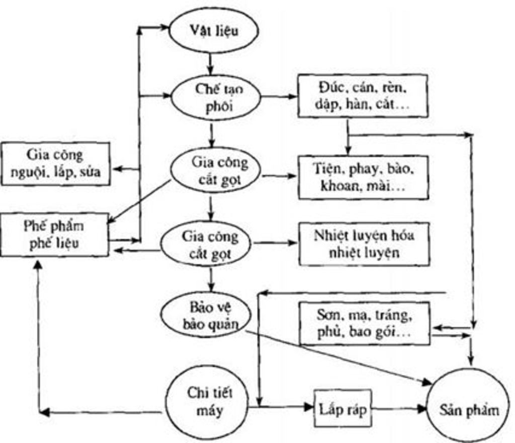 phan-loai-dung-cu-co-khi-va-phan-loai-vat-lieu-kim-loai-vat-lieu-phi-kim-loai
