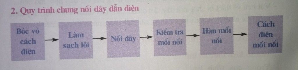 quy-trinh-chung-noi-day-gian-dien-giup-minh-vs