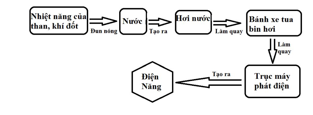 quy-trinh-san-uat-dien-cua-nha-may-dien-nang-ve-so-do-a