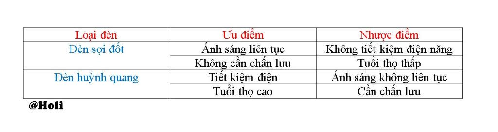 so-sanh-dac-diem-cua-den-soi-dot-va-dac-diem-cua-den-huynh-quang