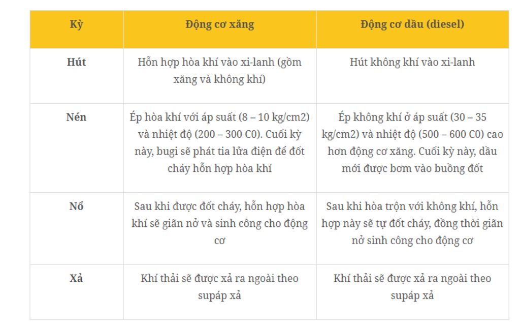 so-sanh-dong-co-hai-ki-va-dong-co-4-ki-dong-co-ang-va-dong-co-dizen