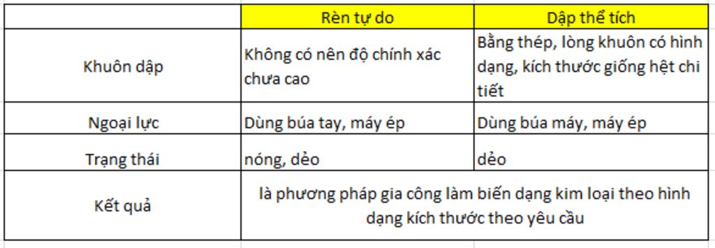 so-sanh-phuong-phap-ren-tu-do-va-dap-the-tich