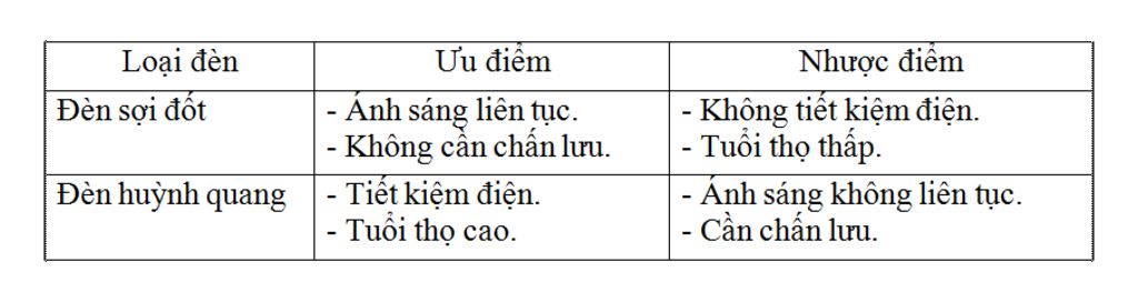 so-sanh-uu-nhuoc-diem-den-soi-dot-den-huynh-quang