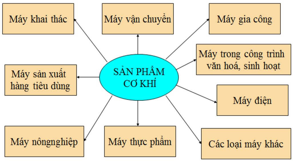 the-nao-la-san-pham-co-khi-san-pham-co-khi-co-may-loai-do-la-nhung-loai-nao-mn-tra-loi-giup-mk-v