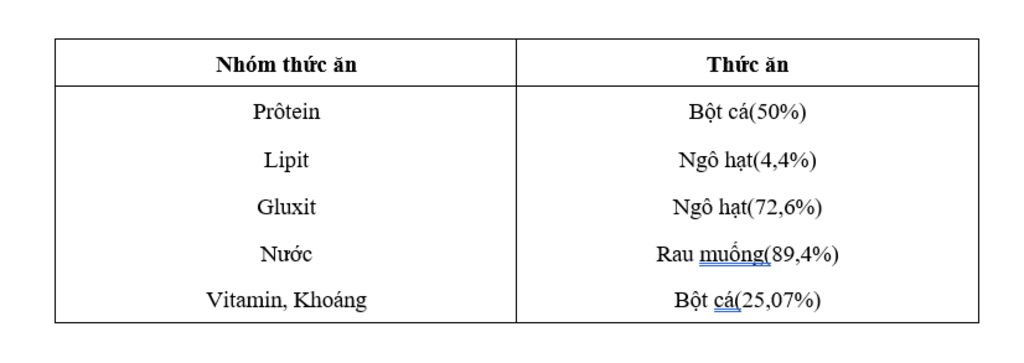 thuc-an-vat-nuoi-co-nguon-goc-tu-dau-thuc-an-vat-nuoi-duoc-phan-loai-nhu-the-nao-cho-vi-du-minh