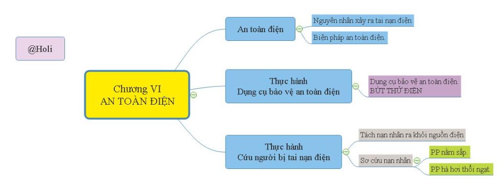 tom-tat-kien-thuc-co-ban-cua-chuong-an-toan-dien-bang-so-do-tu-duy