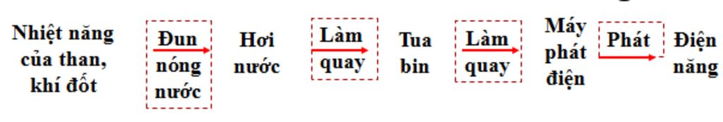 tom-tat-quy-trinh-san-uat-dien-nang-o-nha-may-nhiet-dien-viet-thanh-loi-ho-minh-voi-a