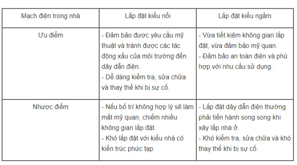 trinh-bay-cach-lap-dat-mang-dien-kieu-noi-kieu-ngan