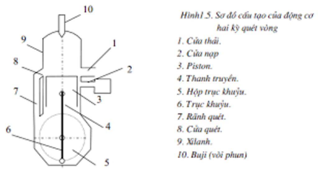 ve-hinh-nguyen-li-lam-viec-chay-dan-no-quet-thai-khi-o-dong-co-ang-2-ki-giups-minh-ve-hinh-nay-v