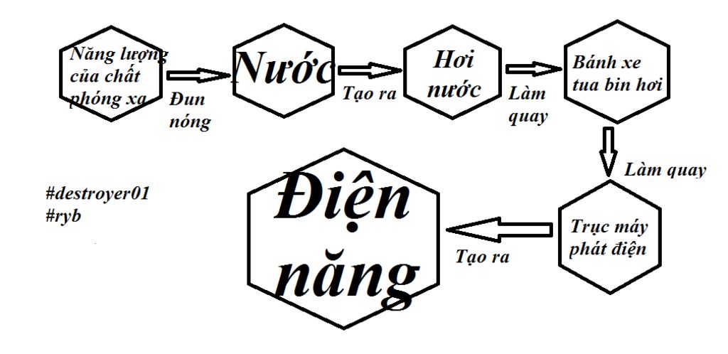 ve-so-do-dien-ta-lai-qua-trinh-san-uat-ra-dien-cua-nha-may-dien-nguyen-tu