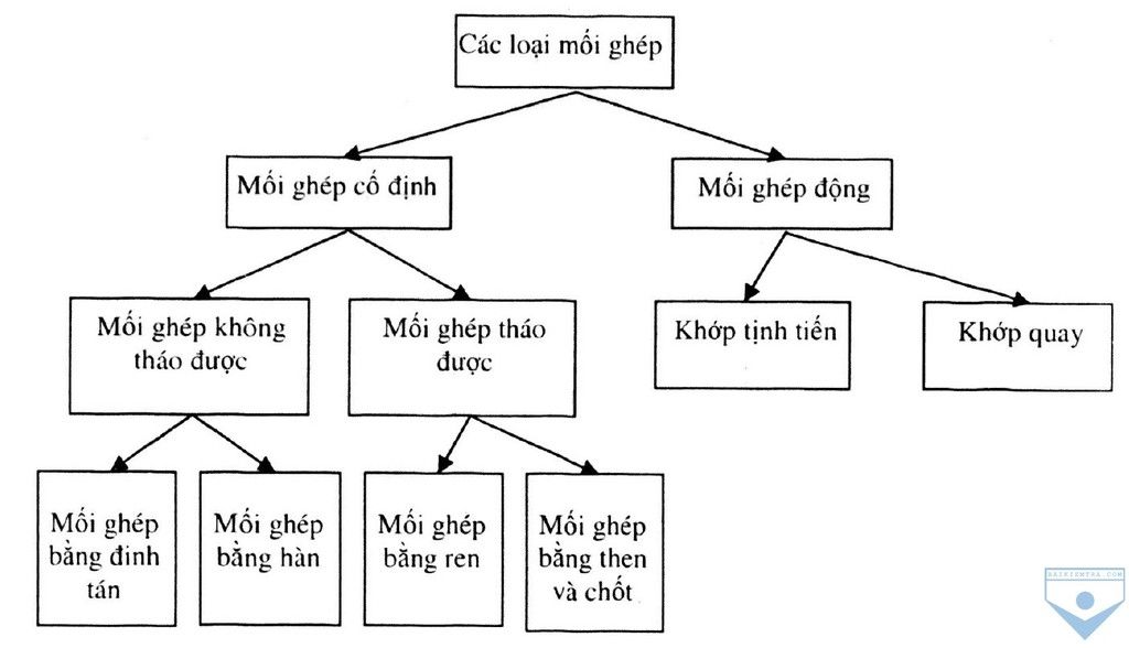 ve-so-do-phan-loai-moi-ghep-co-khi