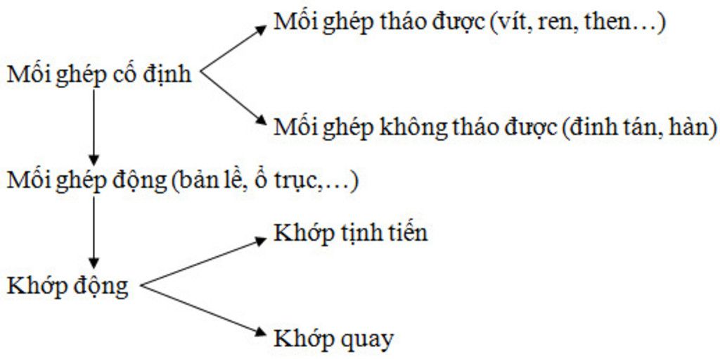 ve-so-do-tu-duy-bai-moi-ghep-dong