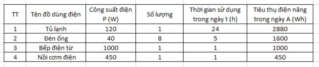 viec-su-dung-dien-nang-trong-mot-ngay-cua-mot-gia-dinh-cho-o-bang-so-lieu-sau-ten-do-dung-dien-c