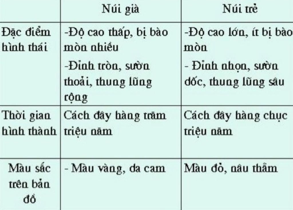 1-giai-thich-nguyen-nhan-dan-den-su-khac-nhau-giua-nui-gia-va-nui-tre-2-so-sanh-su-khac-nhau-giu