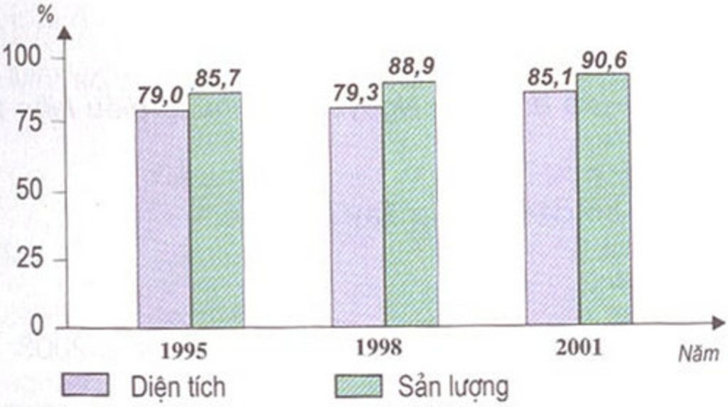 1-nam-1995-1998-1001-dien-tich-79-79-3-85-1-san-luong-85-7-88-9-90-6-a-ve-bieu-do-so-sanh-dien-t