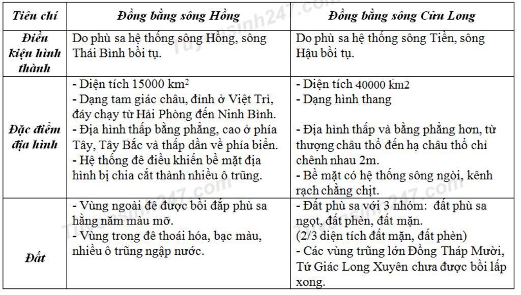 5-so-sanh-su-giong-va-khac-nhau-giua-dong-bang-song-hong-va-dong-bang-song-cuu-long