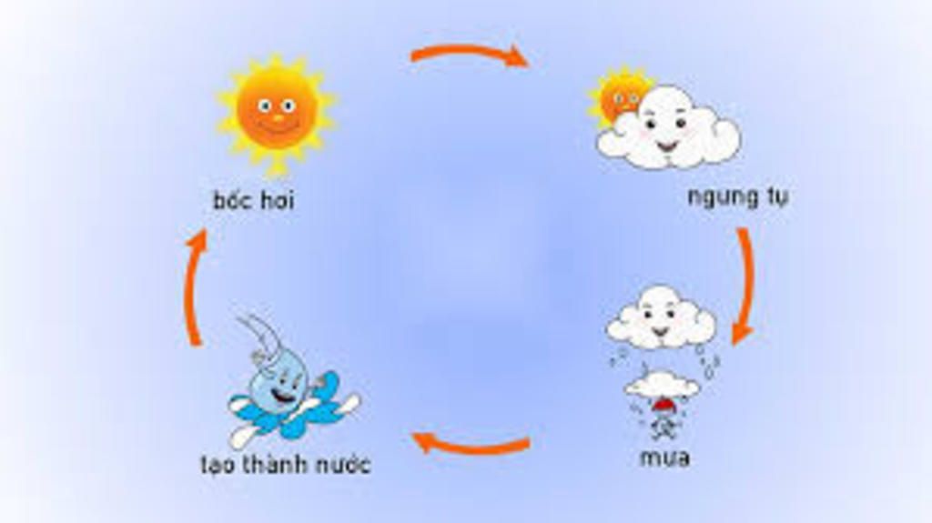 a-nhiet-do-anh-huong-ntn-den-kha-nang-chua-hoi-nuoc-cua-ko-khi-b-so-do-hoa-qua-trinh-tao-mua