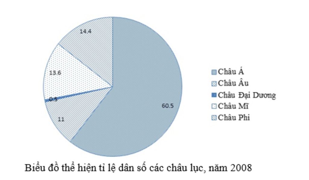 a-ve-bieu-do-thich-hop-ve-tinh-hinh-gia-tang-dan-so-chau-a-so-voi-cac-chau-luc-tren-the-gioi-nam